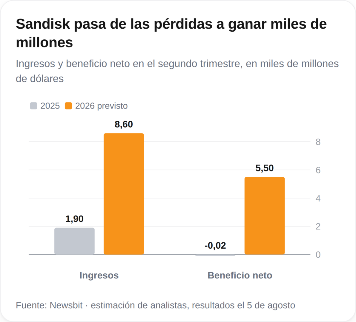 El asombroso ascenso del 500% en las acciones de SanDisk: ¿Superará la prueba definitiva esta noche?