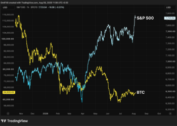 El S&P 500 suma 2 billones de dólares: ¿qué frena a Bitcoin en este rally? 4 El S&P 500 suma 2 billones de dólares: ¿qué frena a Bitcoin en este rally?