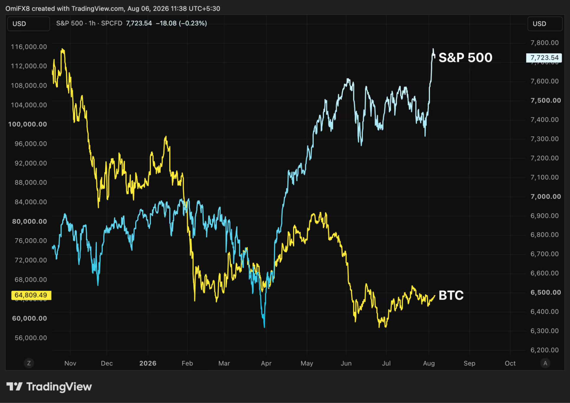 El S&P 500 suma 2 billones de dólares: ¿qué frena a Bitcoin en este rally? 1 El S&P 500 suma 2 billones de dólares: ¿qué frena a Bitcoin en este rally?