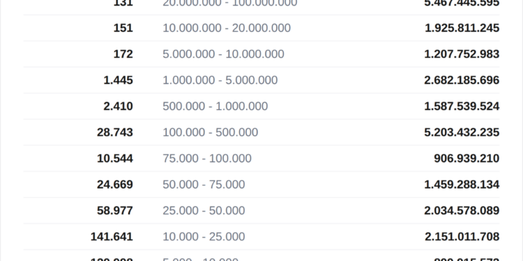Descubre cuántos XRP te posicionan entre los grandes inversores del mercado 1 Descubre cuántos XRP te posicionan entre los grandes inversores del mercado