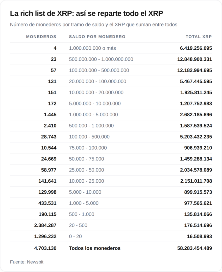 Descubre cuántos XRP te posicionan entre los grandes inversores del mercado