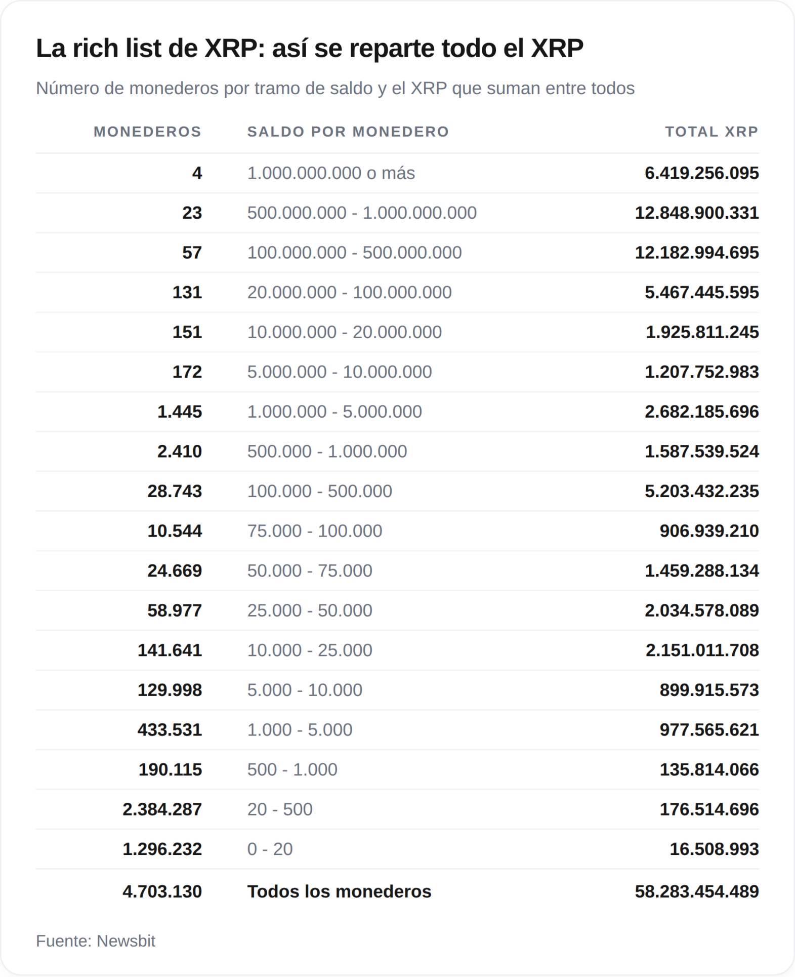 Descubre cuántos XRP te posicionan entre los grandes inversores del mercado 1 Descubre cuántos XRP te posicionan entre los grandes inversores del mercado