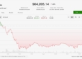 Bitcoin lucha por superar los $65,000: ¿qué está detrás del estancamiento en Irán y la venta estratégica?