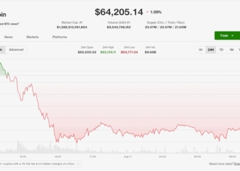 Bitcoin lucha por superar los $65,000: ¿qué está detrás del estancamiento en Irán y la venta estratégica?