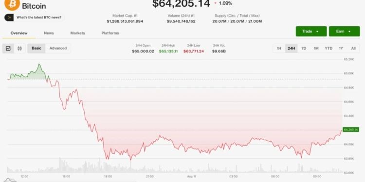 Bitcoin lucha por superar los $65,000: ¿qué está detrás del estancamiento en Irán y la venta estratégica? 1 Bitcoin lucha por superar los $65,000: ¿qué está detrás del estancamiento en Irán y la venta estratégica?