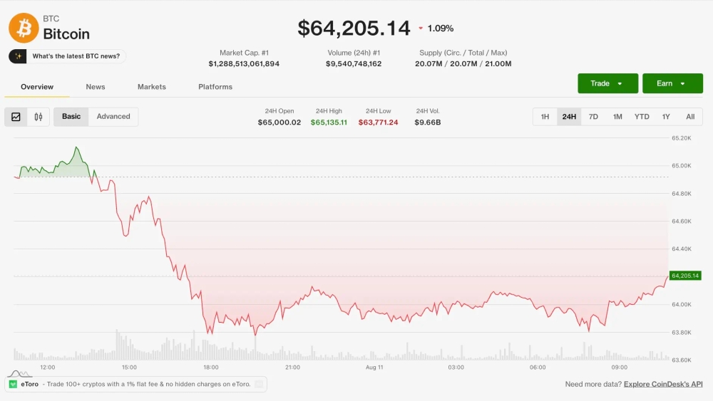 Bitcoin lucha por superar los $65,000: ¿qué está detrás del estancamiento en Irán y la venta estratégica? 1 Bitcoin lucha por superar los $65,000: ¿qué está detrás del estancamiento en Irán y la venta estratégica?