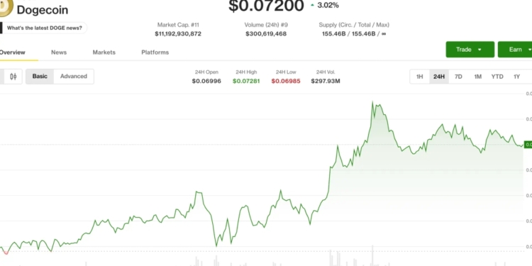 Dogecoin y BNB se disparan mientras Bitcoin se acerca a los $63,700 en caída libre