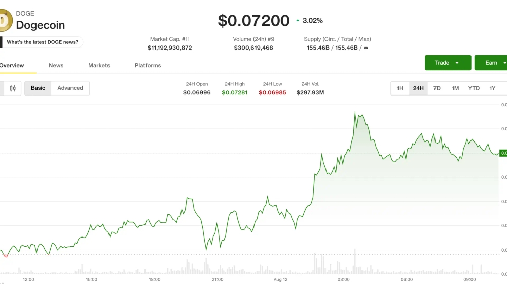 Dogecoin y BNB se disparan mientras Bitcoin se acerca a los $63,700 en caída libre 1 Dogecoin y BNB se disparan mientras Bitcoin se acerca a los $63,700 en caída libre