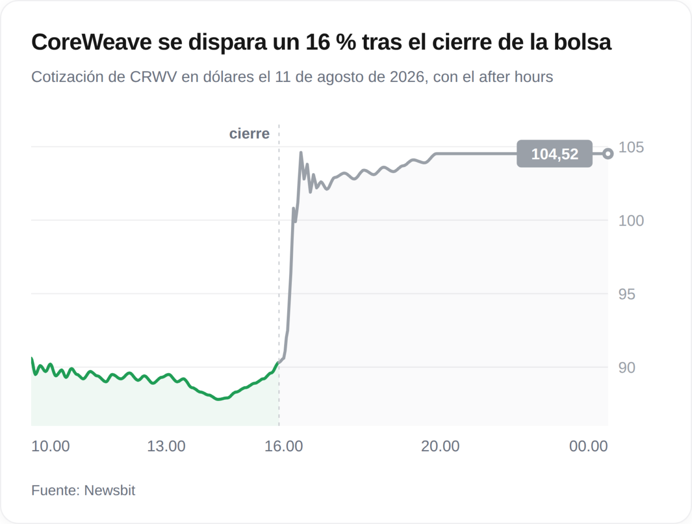 CoreWeave sorprende al mercado con un espectacular aumento del 15% en sus acciones tras presentar resultados trimestrales sólidos.
