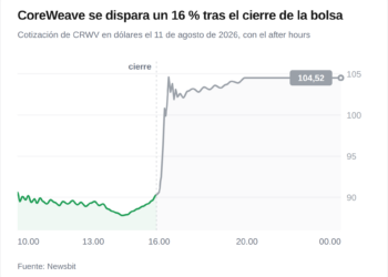 CoreWeave sorprende al mercado con un espectacular aumento del 15% en sus acciones tras presentar resultados trimestrales sólidos.