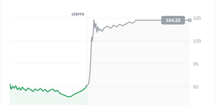 CoreWeave sorprende al mercado con un espectacular aumento del 15% en sus acciones tras presentar resultados trimestrales sólidos.