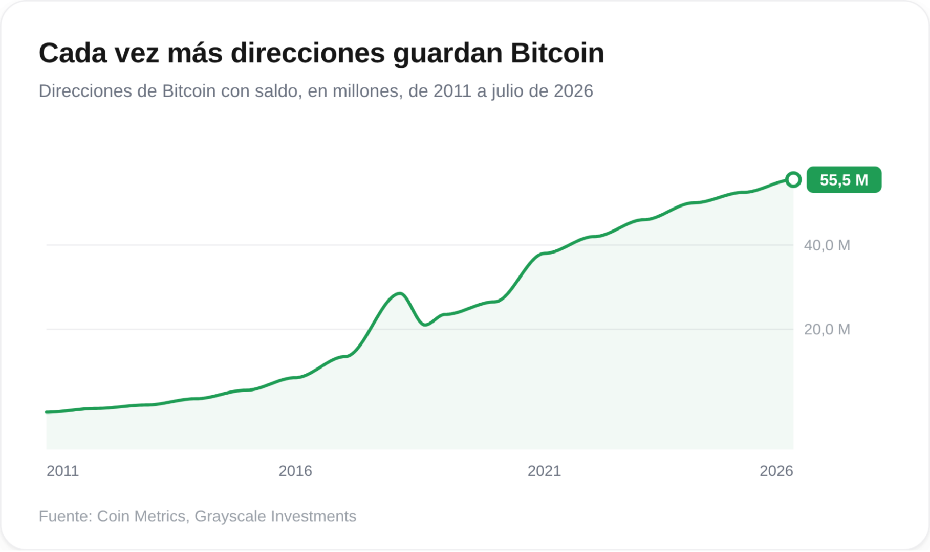 ¿Por qué más personas se rinden ante Bitcoin? Descubre las claves de su creciente popularidad.