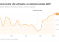 La deuda pública de EE. UU. alcanza casi los 40 billones de dólares: un crecimiento sorprendente 400 veces más acelerado que en el pasado.