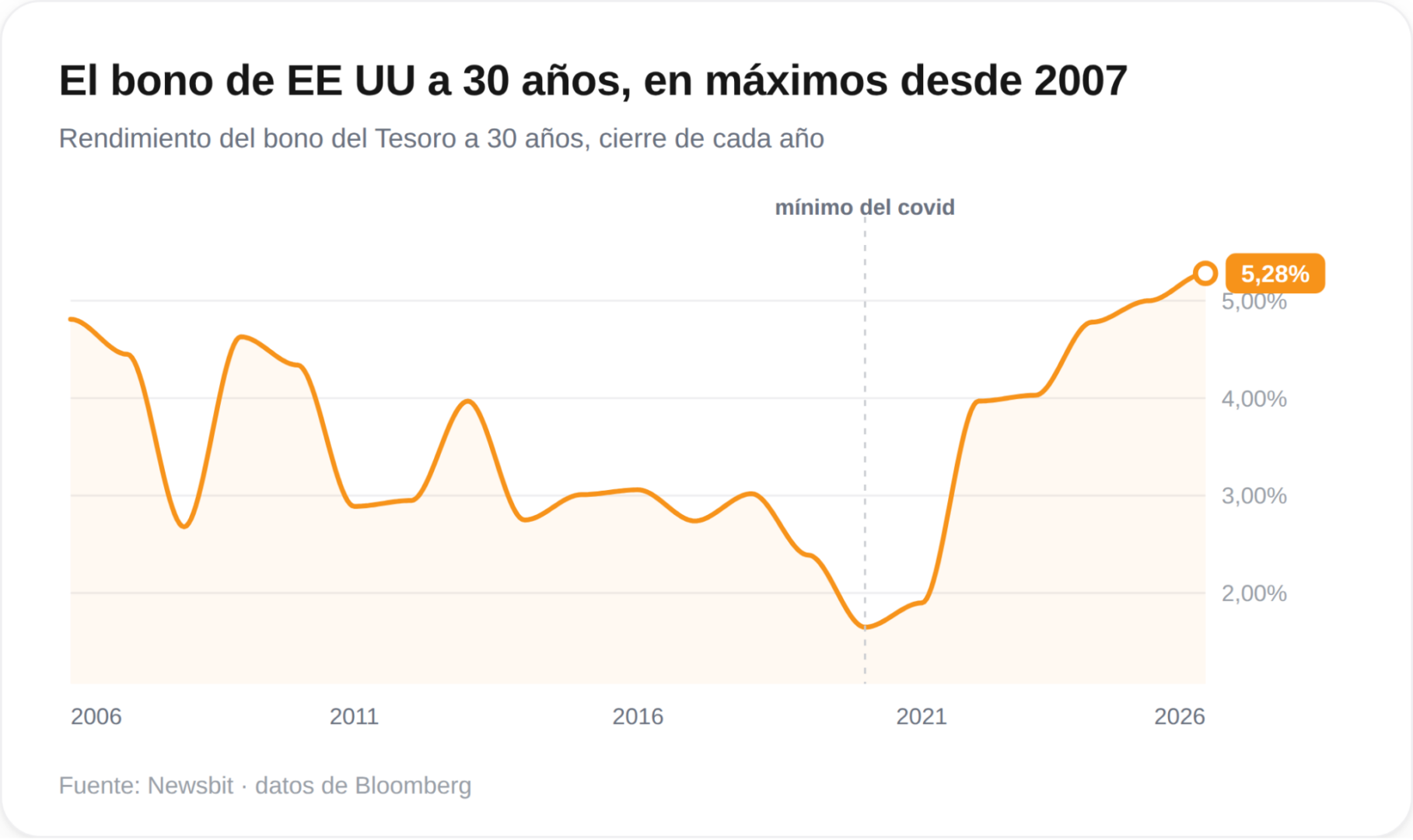 La deuda pública de EE. UU. alcanza casi los 40 billones de dólares: un crecimiento sorprendente 400 veces más acelerado que en el pasado.