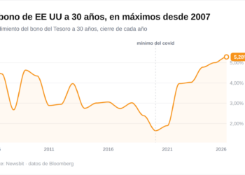 La deuda pública de EE. UU. alcanza casi los 40 billones de dólares: un crecimiento sorprendente 400 veces más acelerado que en el pasado.