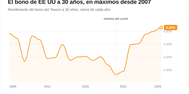 La deuda pública de EE. UU. alcanza casi los 40 billones de dólares: un crecimiento sorprendente 400 veces más acelerado que en el pasado.