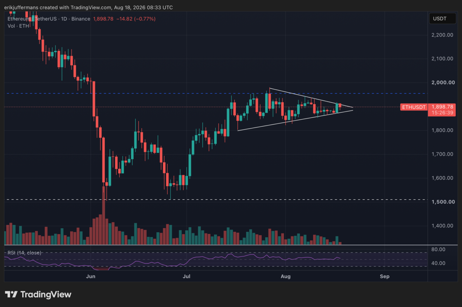 Ethereum en calma, pero un experto de Newsbit anticipa un cambio sorprendente en su trayectoria.