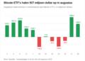 Los ETF de Bitcoin aceleran la marcha y atraen casi 500 millones de dólares en solo 48 horas 8 Los ETF de Bitcoin aceleran la marcha y atraen casi 500 millones de dólares en solo 48 horas