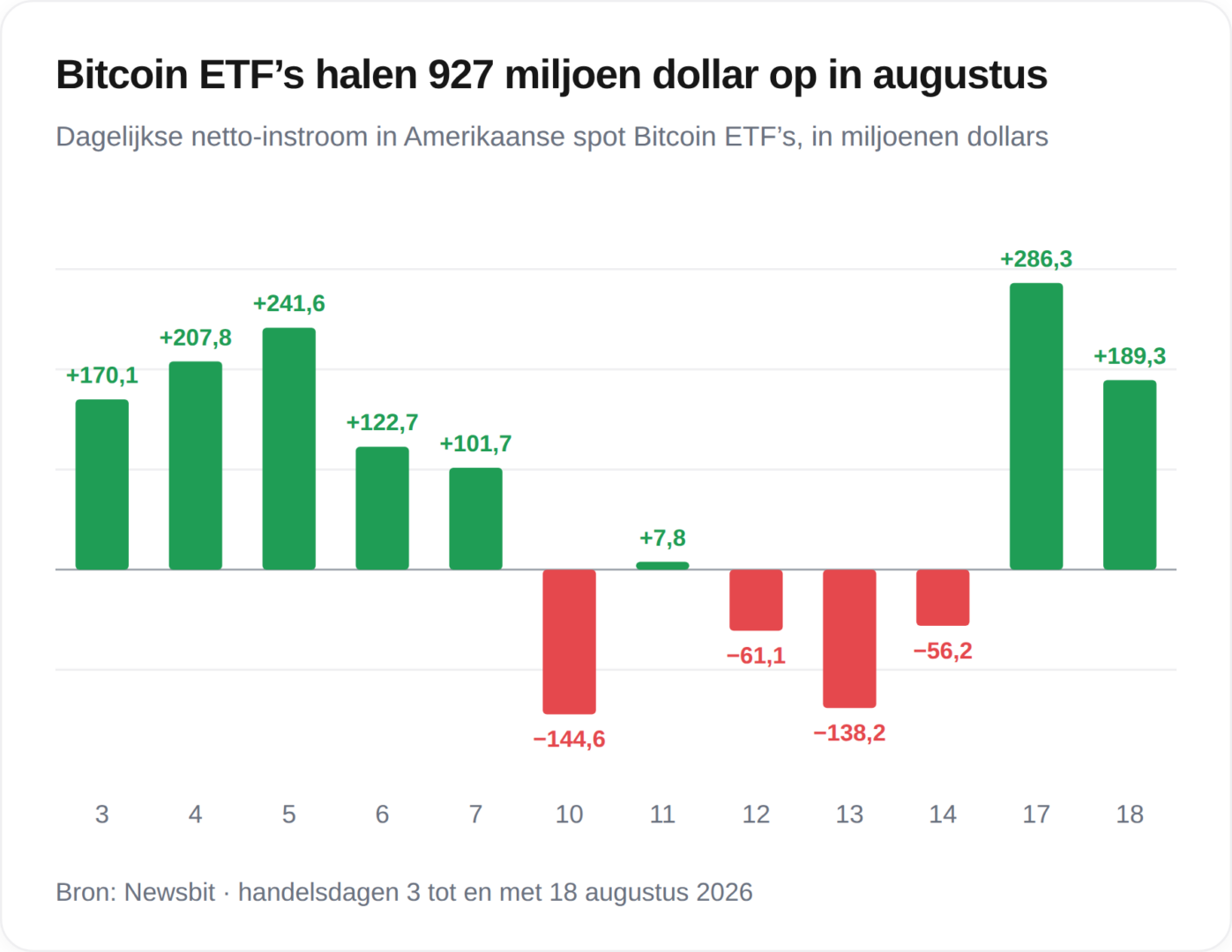 Los ETF de Bitcoin aceleran la marcha y atraen casi 500 millones de dólares en solo 48 horas