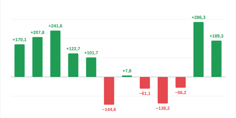 Los ETF de Bitcoin aceleran la marcha y atraen casi 500 millones de dólares en solo 48 horas