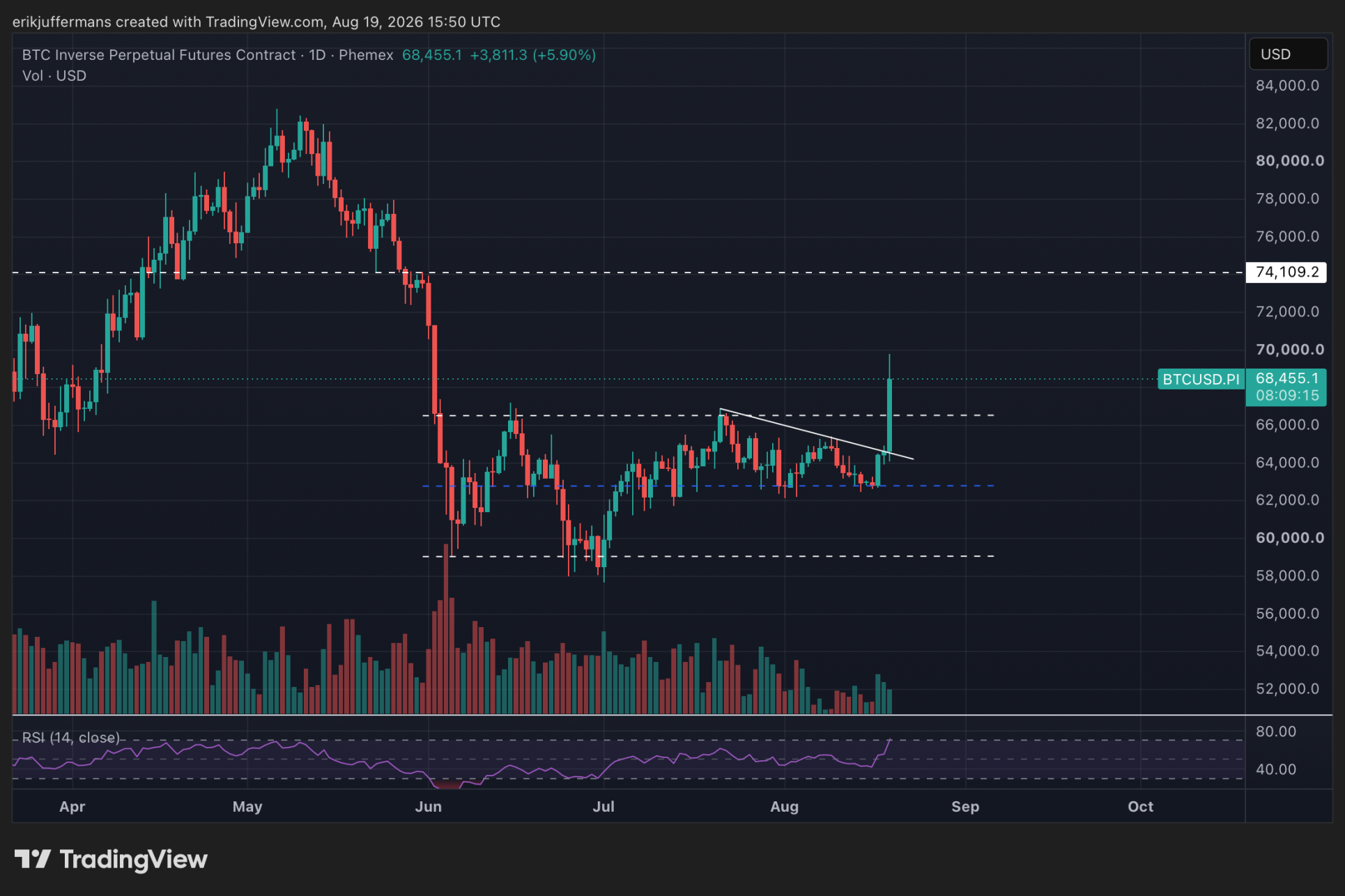 Bitcoin, Ethereum y XRP se disparan y desafían nuevos máximos: el mercado cripto entra en ebullición 1 Bitcoin, Ethereum y XRP se disparan y desafían nuevos máximos: el mercado cripto entra en ebullición