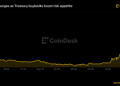 Bitcoin supera los 68.000 dólares y el ether repunta: las recompras del Tesoro despiertan el apetito por el riesgo