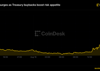 Bitcoin supera los 68.000 dólares y el ether repunta: las recompras del Tesoro despiertan el apetito por el riesgo 6 Bitcoin supera los 68.000 dólares y el ether repunta: las recompras del Tesoro despiertan el apetito por el riesgo