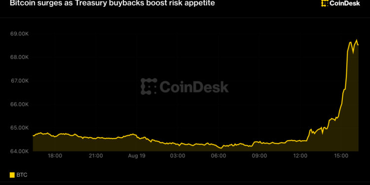 Bitcoin supera los 68.000 dólares y el ether repunta: las recompras del Tesoro despiertan el apetito por el riesgo
