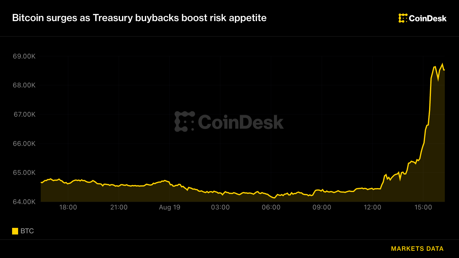 Bitcoin supera los 68.000 dólares y el ether repunta: las recompras del Tesoro despiertan el apetito por el riesgo 1 Bitcoin supera los 68.000 dólares y el ether repunta: las recompras del Tesoro despiertan el apetito por el riesgo