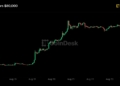 Bitcoin roza los 80.000 dólares, pero ¿está a punto de frenarse el rally?