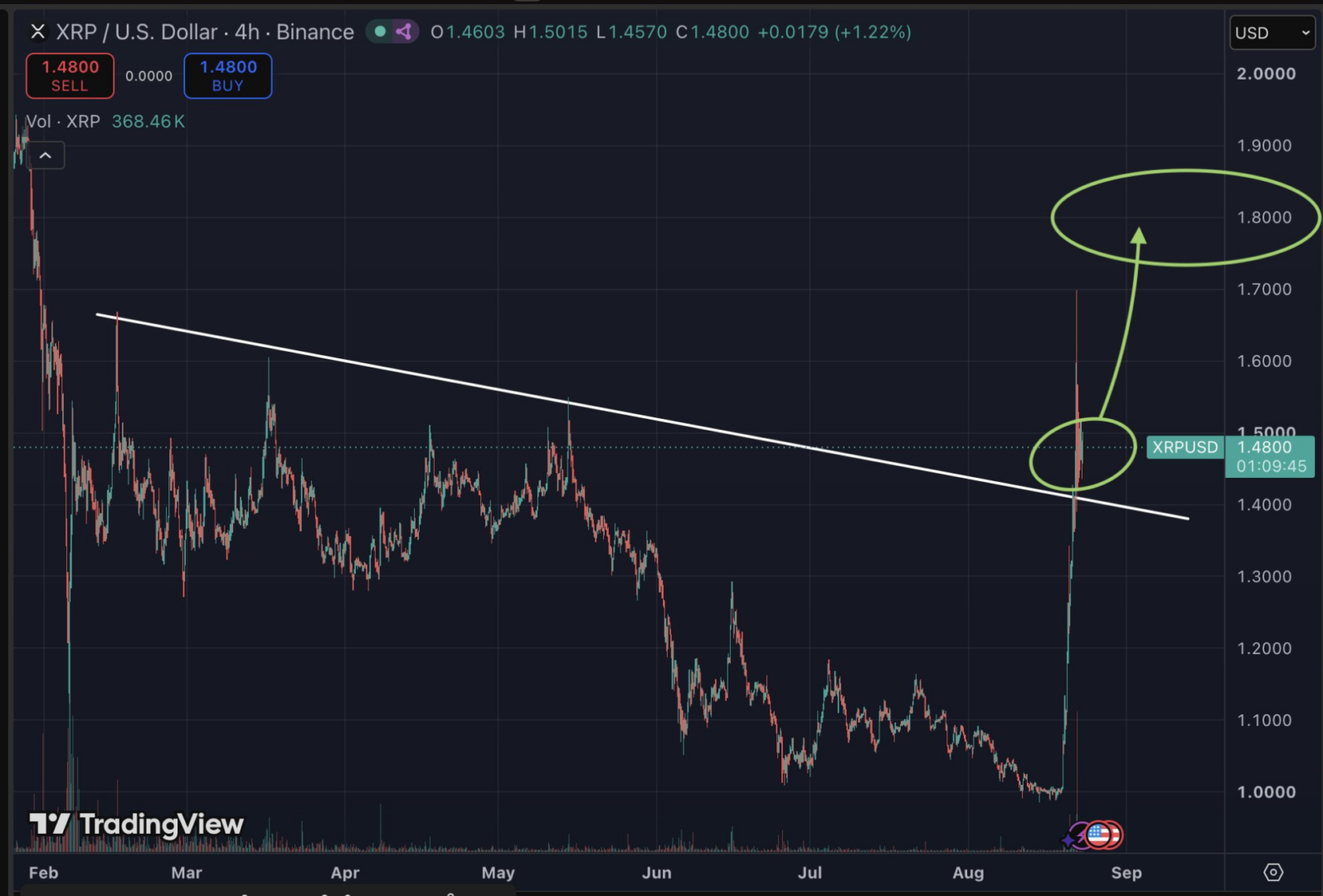 XRP se juega su futuro en los 1,40 dólares: mantener ese nivel podría abrirle el camino hacia los 1,80 dólares
