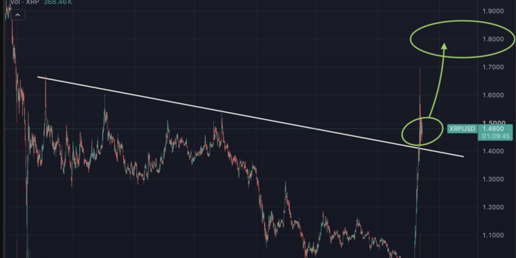 XRP se juega su futuro en los 1,40 dólares: mantener ese nivel podría abrirle el camino hacia los 1,80 dólares