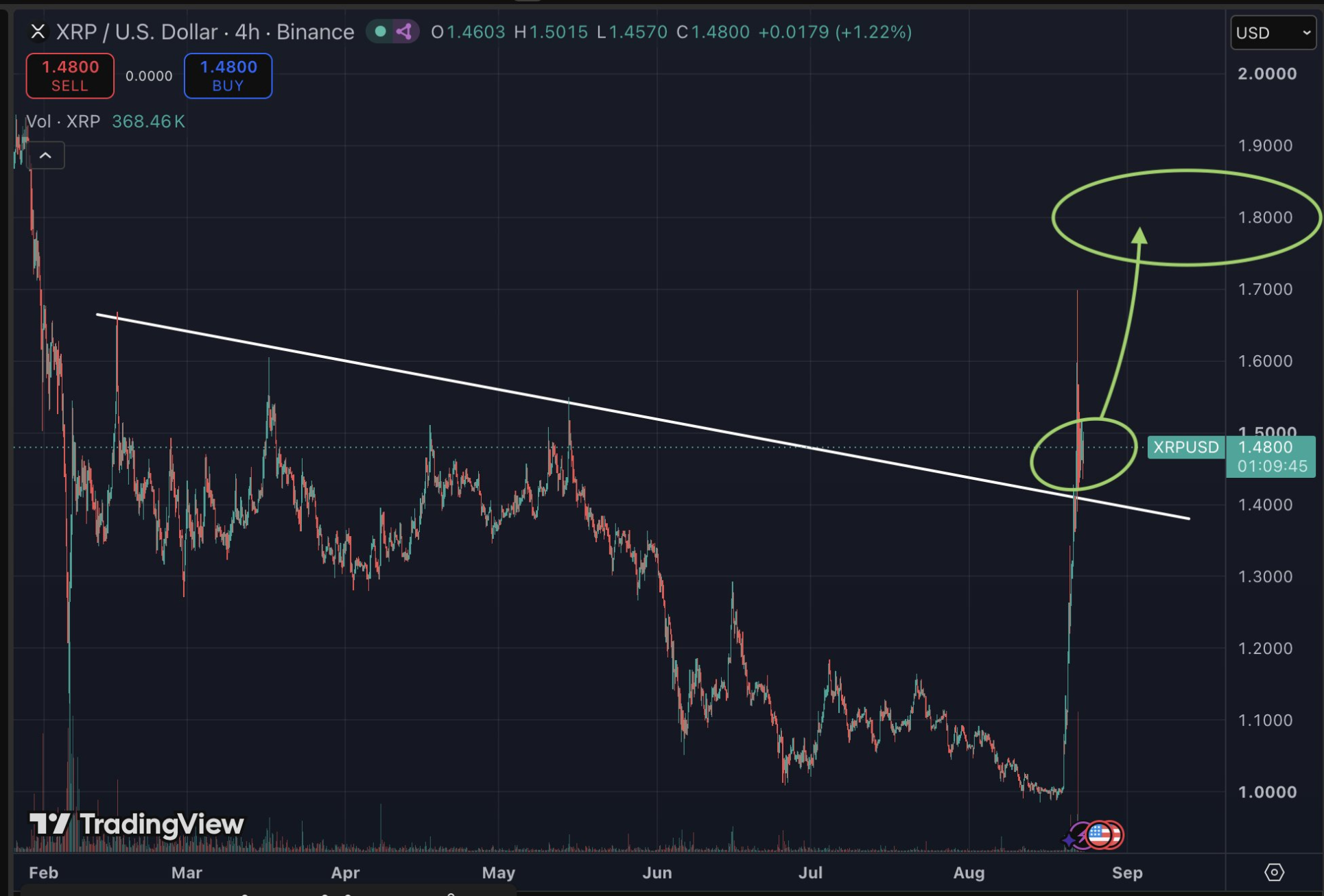 XRP se juega su futuro en los 1,40 dólares: mantener ese nivel podría abrirle el camino hacia los 1,80 dólares 1 XRP se juega su futuro en los 1,40 dólares: mantener ese nivel podría abrirle el camino hacia los 1,80 dólares