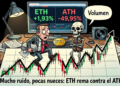 Ethereum rebota un 1,93% hasta los 2.476,28 dólares, pero aún sigue a la mitad de su máximo histórico