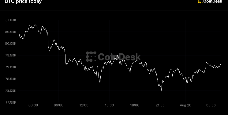 Bitcoin cae casi un 1% hasta 79.000 dólares por toma de ganancias 1 Bitcoin cae casi un 1% hasta 79.000 dólares por toma de ganancias