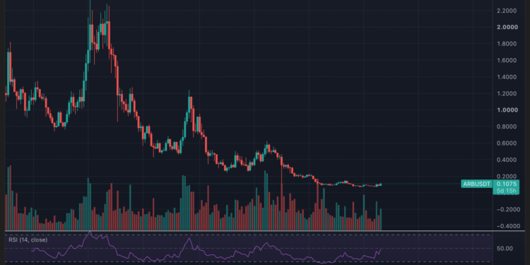 ARB y UNI se disparan impulsados por el crecimiento de Robinhood Chain