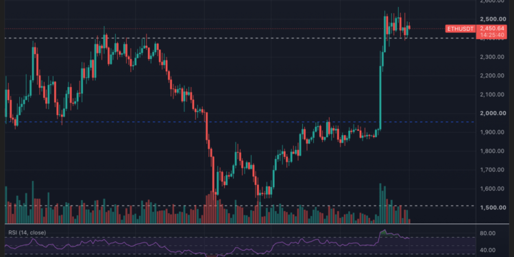Ethereum consolida sobre 2.400 dólares y mira a 2.800