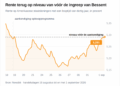 La deuda de EE. UU. vuelve al 5,27% y borra el efecto Bessent