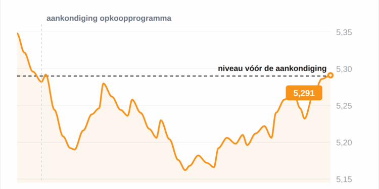 La deuda de EE. UU. vuelve al 5,27% y borra el efecto Bessent