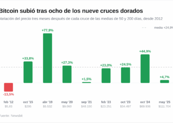 Bitcoin se acerca al cruce dorado y cae la dominancia de USDT 4 Bitcoin se acerca al cruce dorado y cae la dominancia de USDT