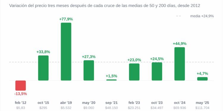 Bitcoin se acerca al cruce dorado y cae la dominancia de USDT