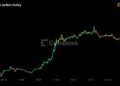 Bitcoin supera los 81.000 dólares y Zcash lidera con un 15%