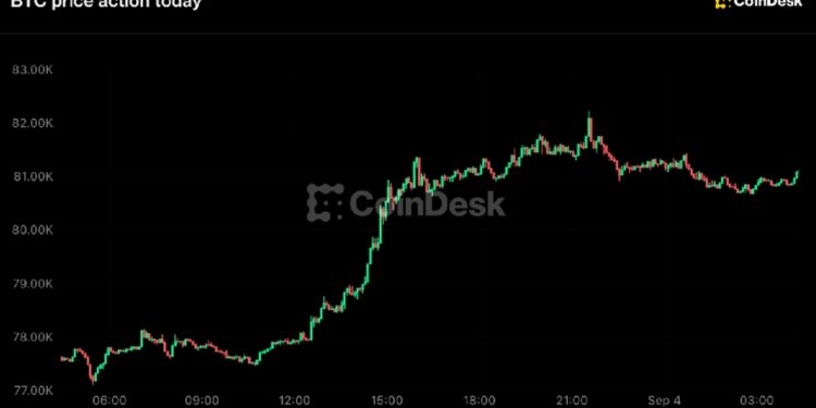 Bitcoin supera los 81.000 dólares y Zcash lidera con un 15%