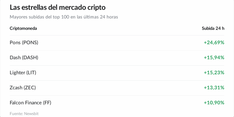 Bitcoin cae un 2,6% y XRP y Solana pierden casi un 4%