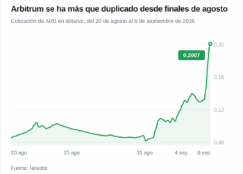 ARB se dispara más de un 50% por el auge de Robinhood Chain