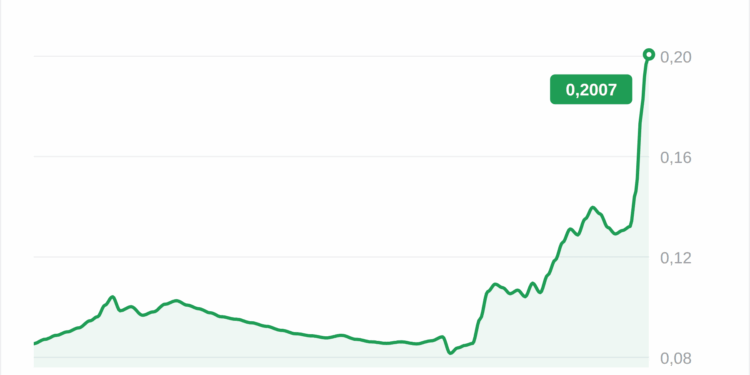 ARB se dispara más de un 50% por el auge de Robinhood Chain 1 ARB se dispara más de un 50% por el auge de Robinhood Chain