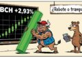Bitcoin Cash (BCH) sube un 2,93% y pone a prueba su resistencia clave