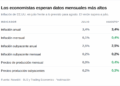 El IPP y el IPC de EEUU pondrán a prueba a los mercados