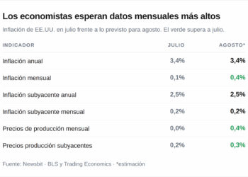 El IPP y el IPC de EEUU pondrán a prueba a los mercados 4 El IPP y el IPC de EEUU pondrán a prueba a los mercados