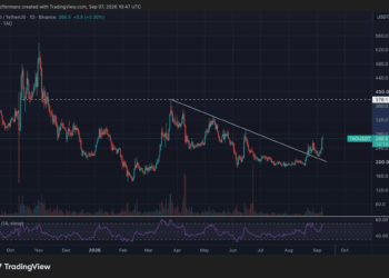 Bittensor (TAO) supera a XRP en Bitvavo tras subir un 13%